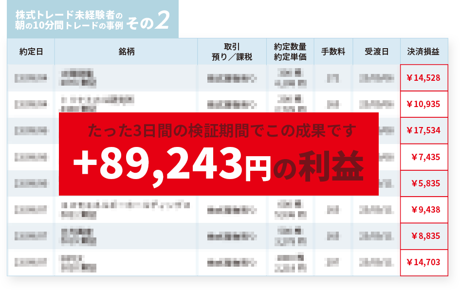 たった3日間の検証機関でこの成果です +89,243円の利益