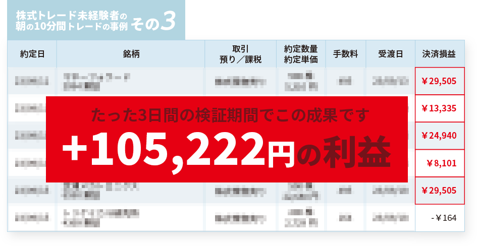 たった3日間の検証機関でこの成果です +105,222円の利益
