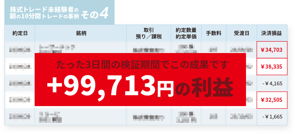 たった3日間の検証機関でこの成果です +99,713円の利益